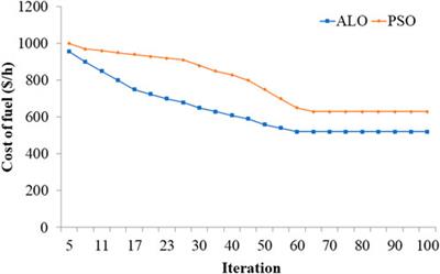 Static and dynamic environmental economic dispatch using tournament selection based ant lion optimization algorithm